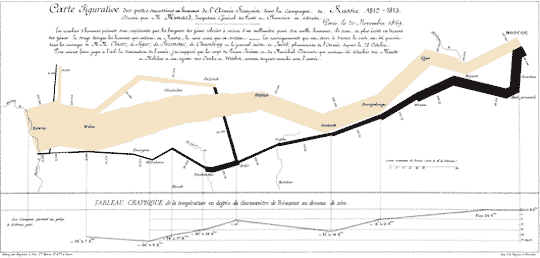 Minnard's Map of Napoleon's Campaign